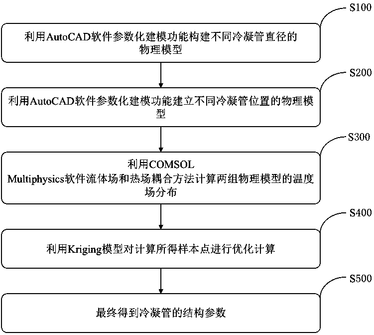 Kriging model-based optimization method of air-source heat-pump water-heater condenser tube