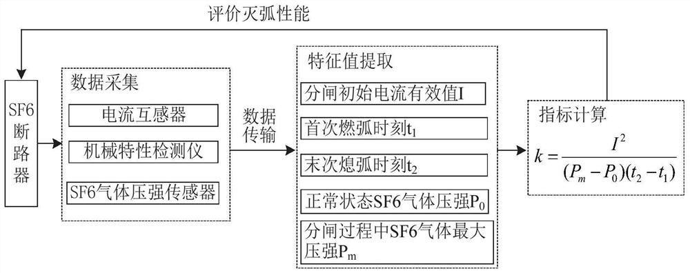 A method and system for detecting arc extinguishing performance of SF6 circuit breaker