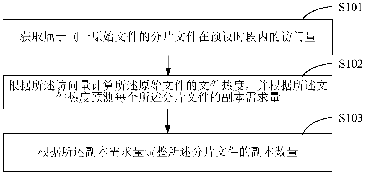 Distributed storage method, computer equipment and computer readable storage medium