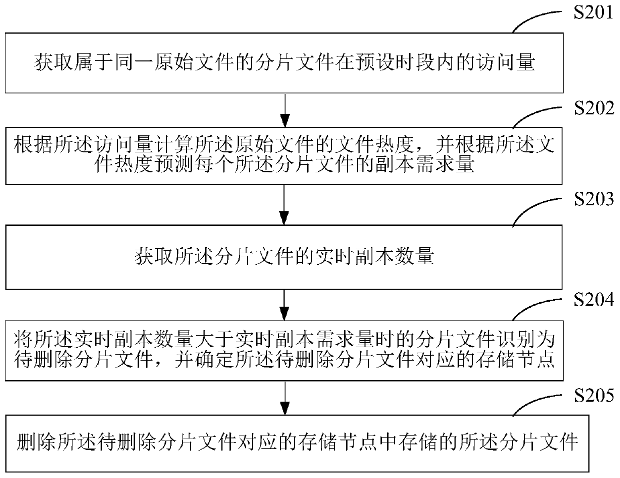 Distributed storage method, computer equipment and computer readable storage medium