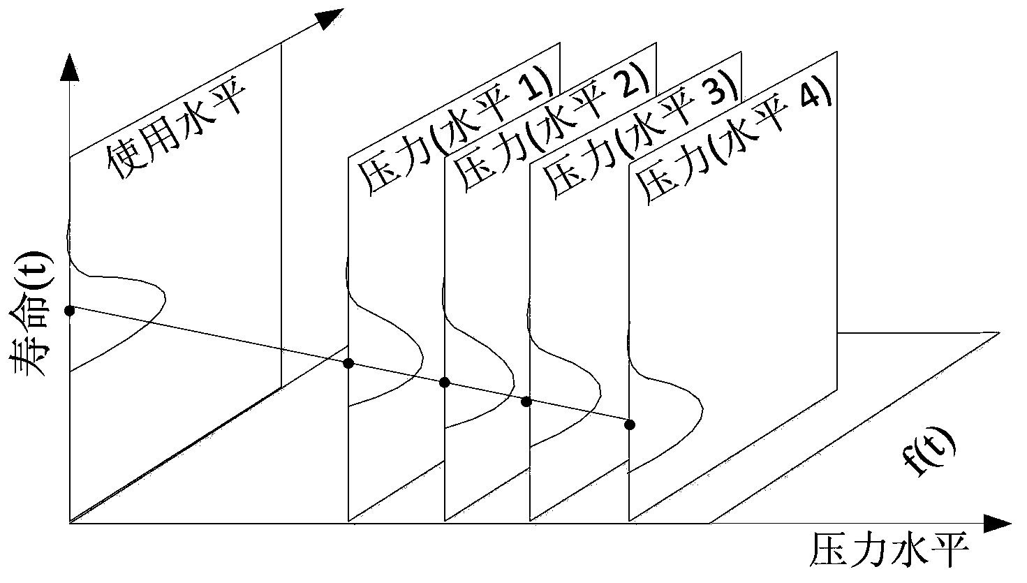 Software accelerating life test method