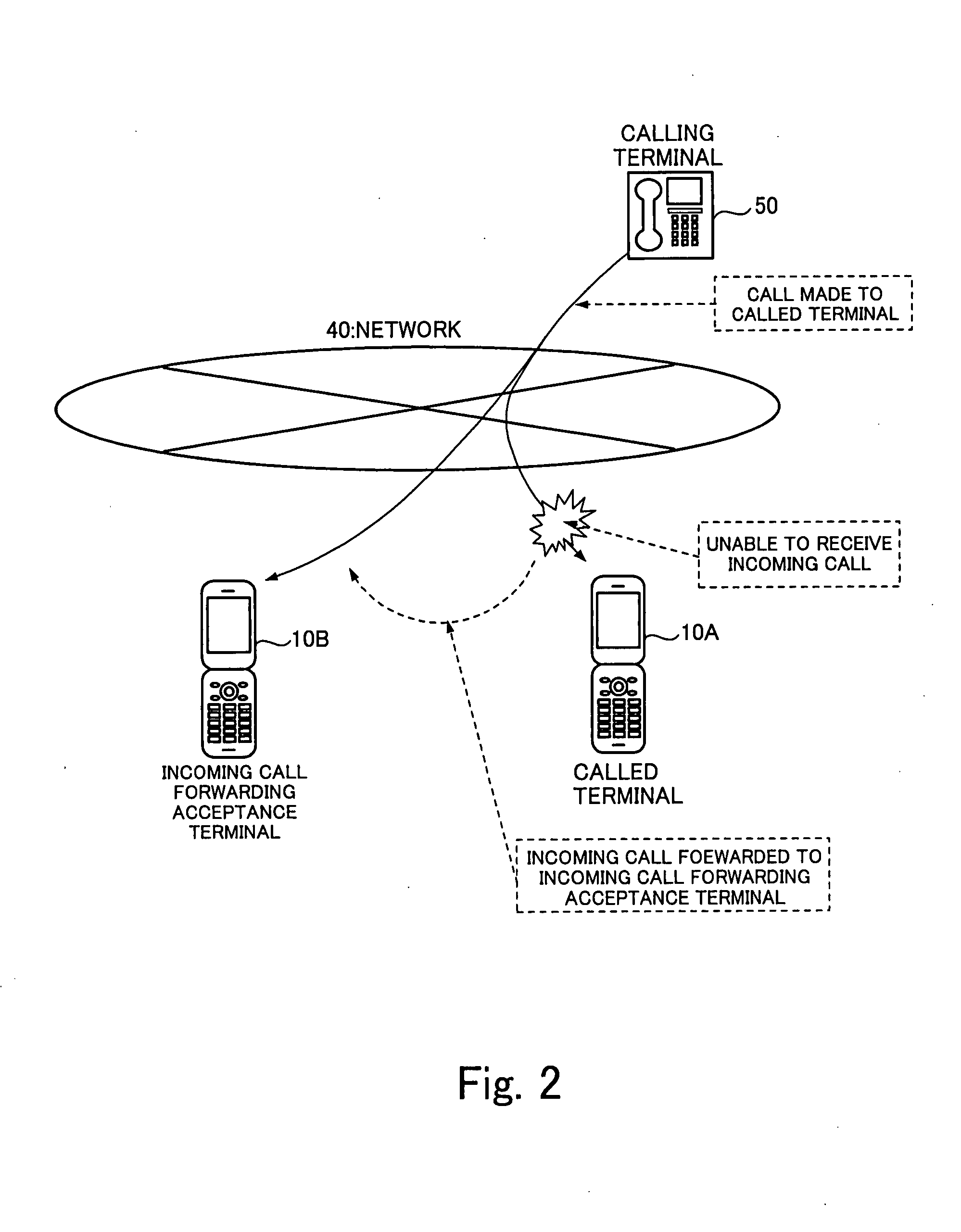 Mobile phone and forwarding program