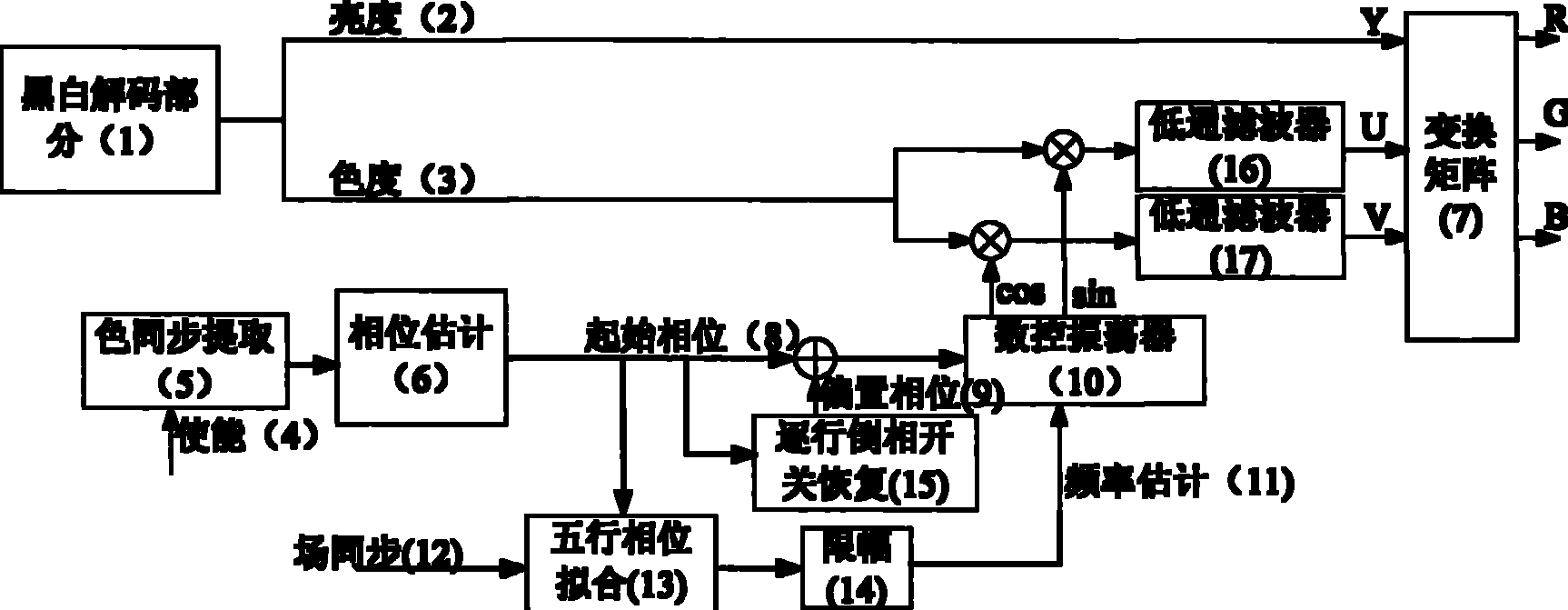 Color carrier frequency difference estimation method based on phase unwrapping and linear regression