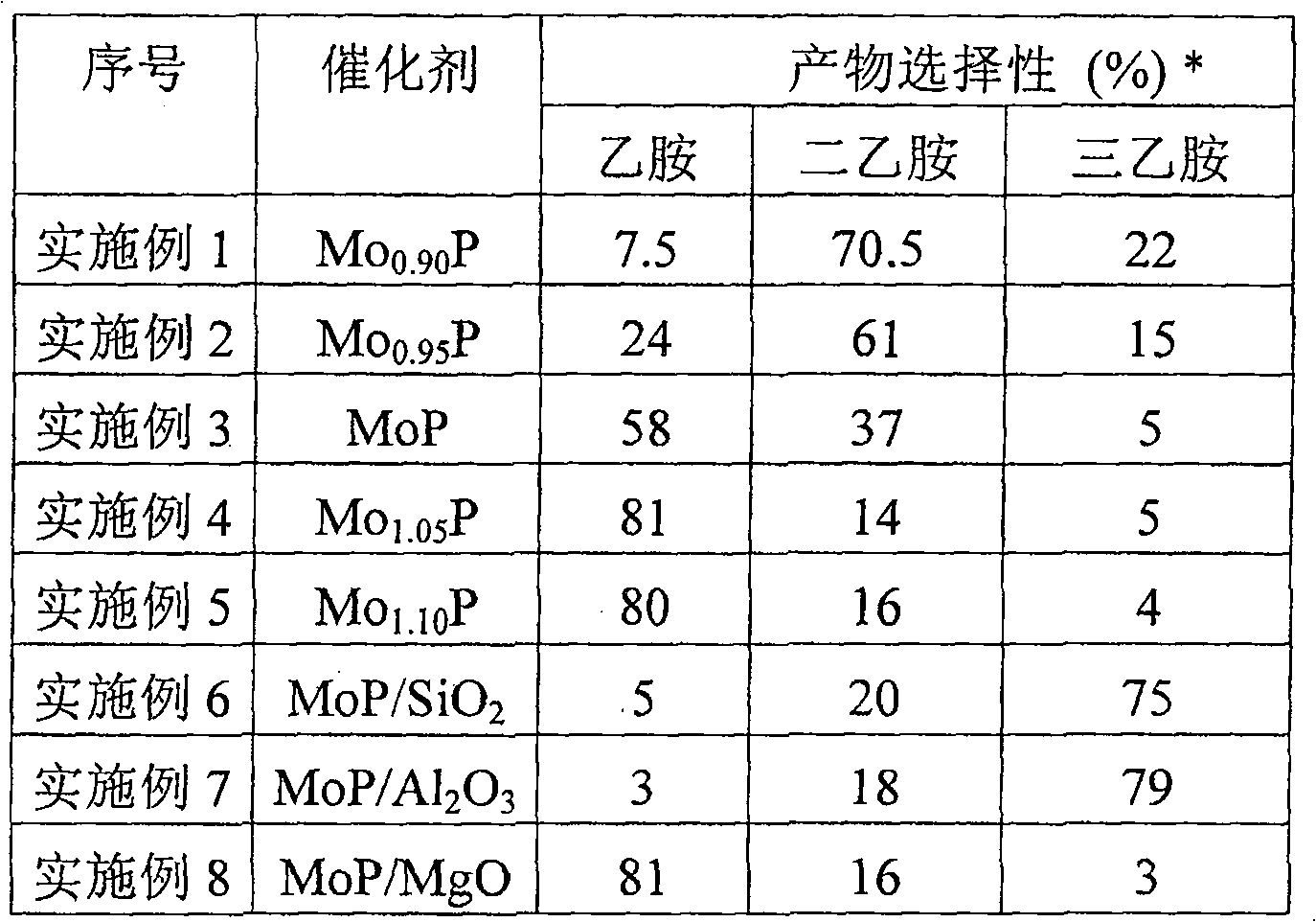 Catalyst for preparing ethylamine compounds, preparation method and application thereof