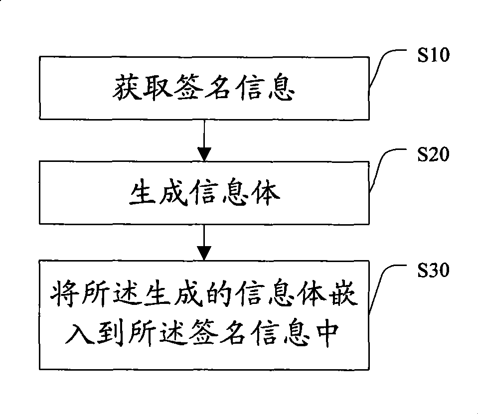 Manually signing method and mobile terminal