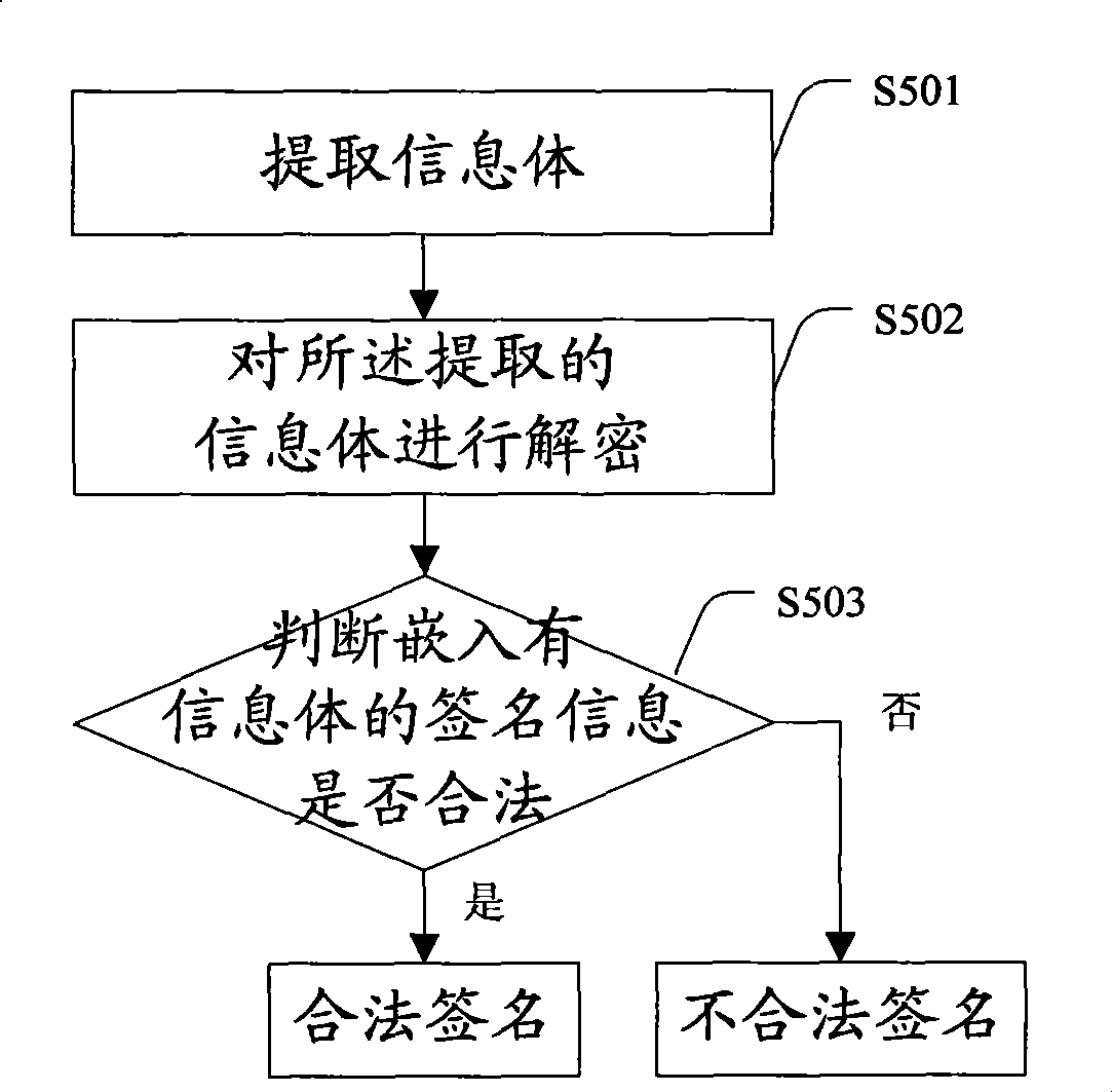 Manually signing method and mobile terminal