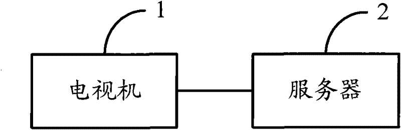 Method, system, TV set and server for network TV software customization