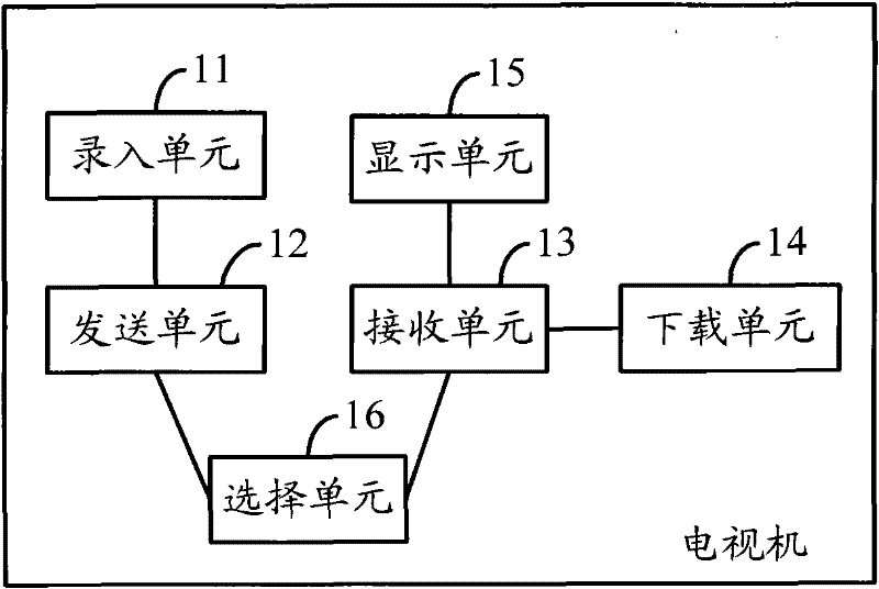 Method, system, TV set and server for network TV software customization