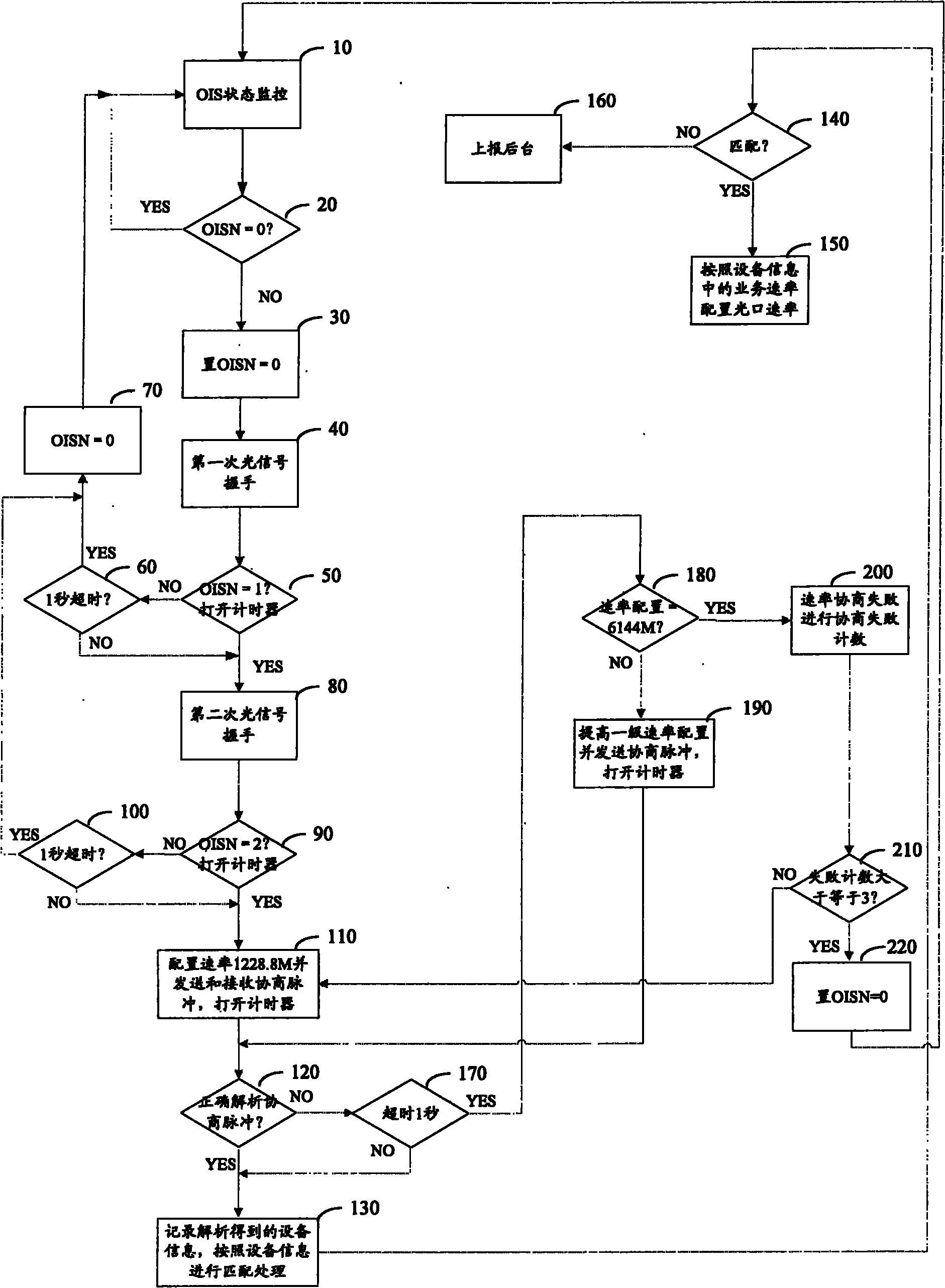 Optical interface speed auto-negotiation method and device