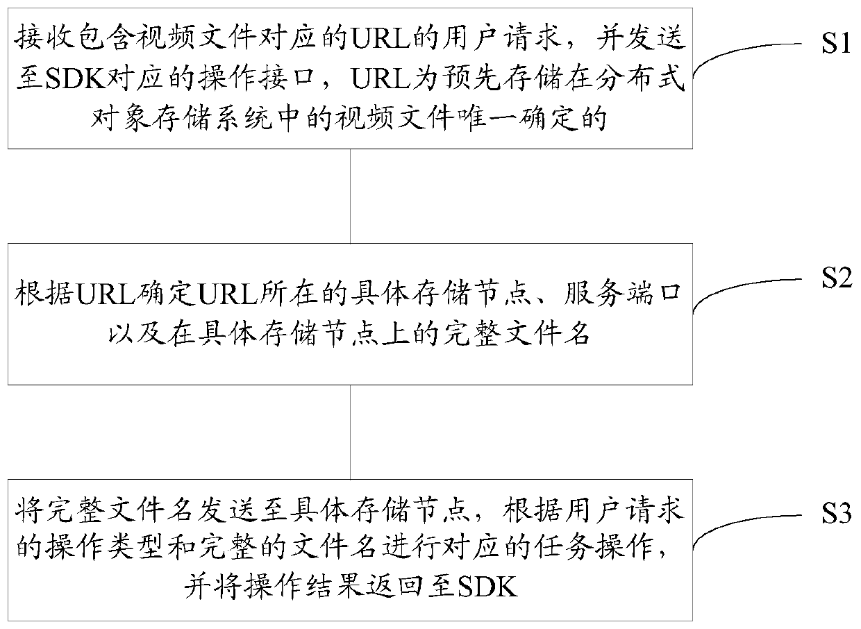 A video processing method and system, and a distributed object storage system