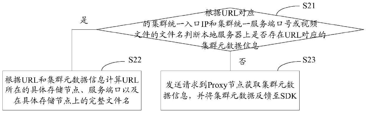 A video processing method and system, and a distributed object storage system