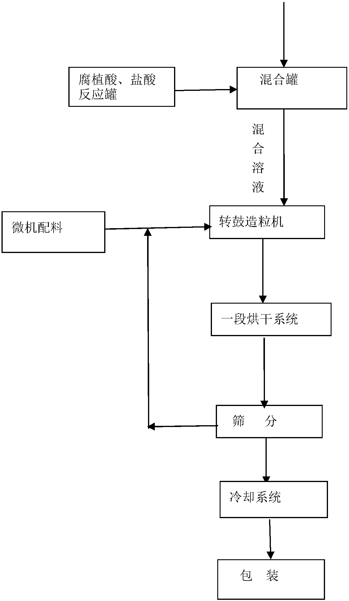 Compound fertilizer special for high-activity multi-element wheat and preparation method thereof