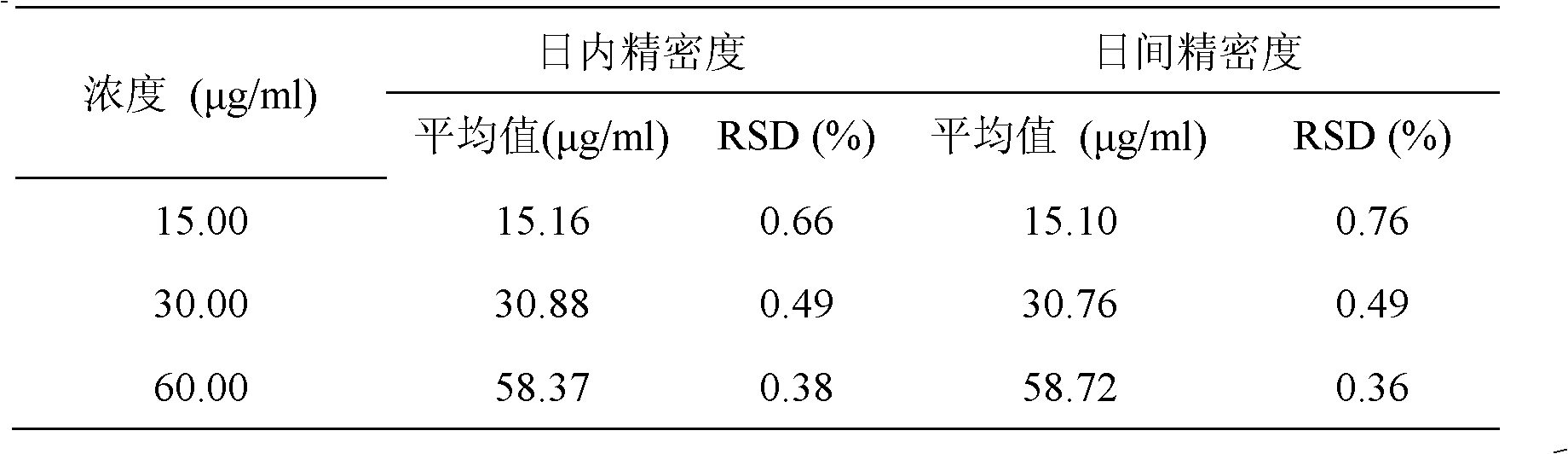 Determination method for total flavone content in pollen pini supercritical extractant