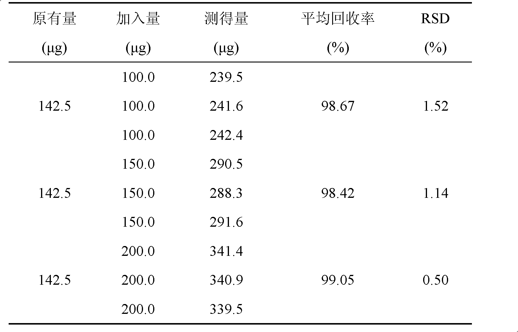 Determination method for total flavone content in pollen pini supercritical extractant