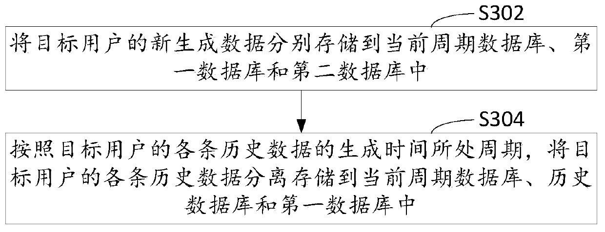 Data separation and storage method and device, computer device and storage medium