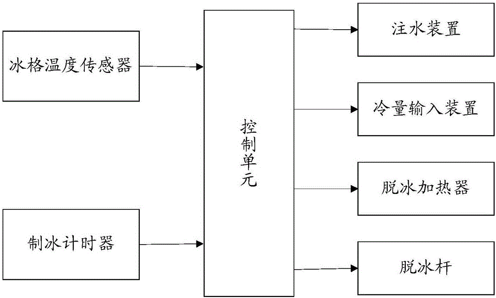 Ice unloading control method and device as well as ice maker