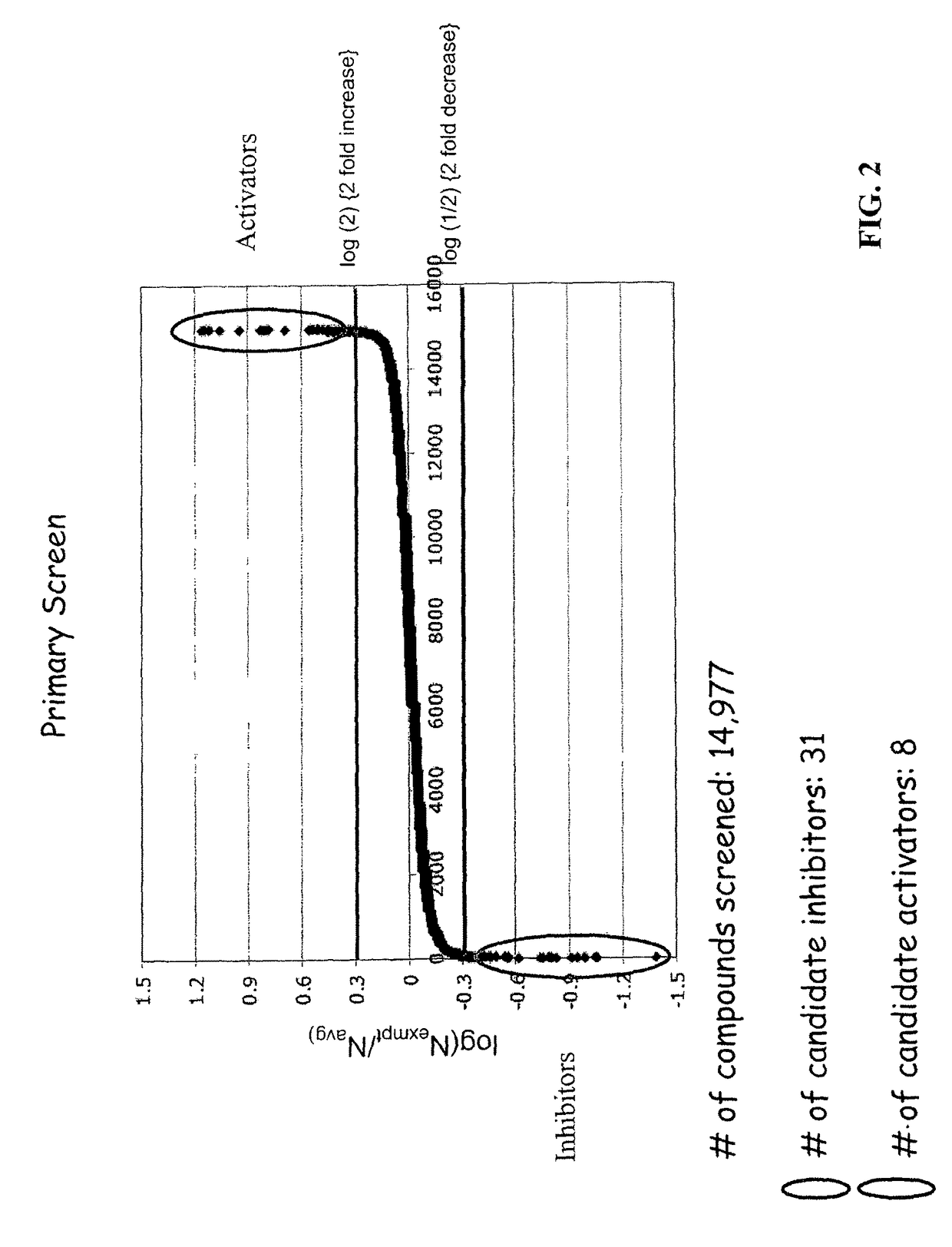 Targeted chemical high-throughput screening method