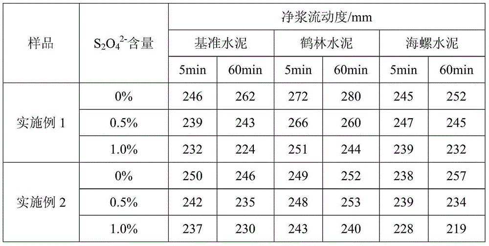 Preparation method for sulfate-compatible polycarboxylic water reducer