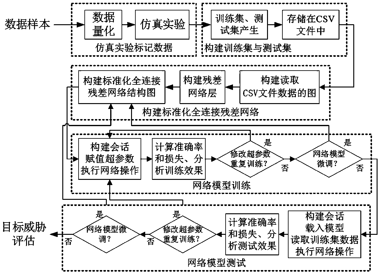 Air combat target threat assessment method based on standardized full-connection residual network