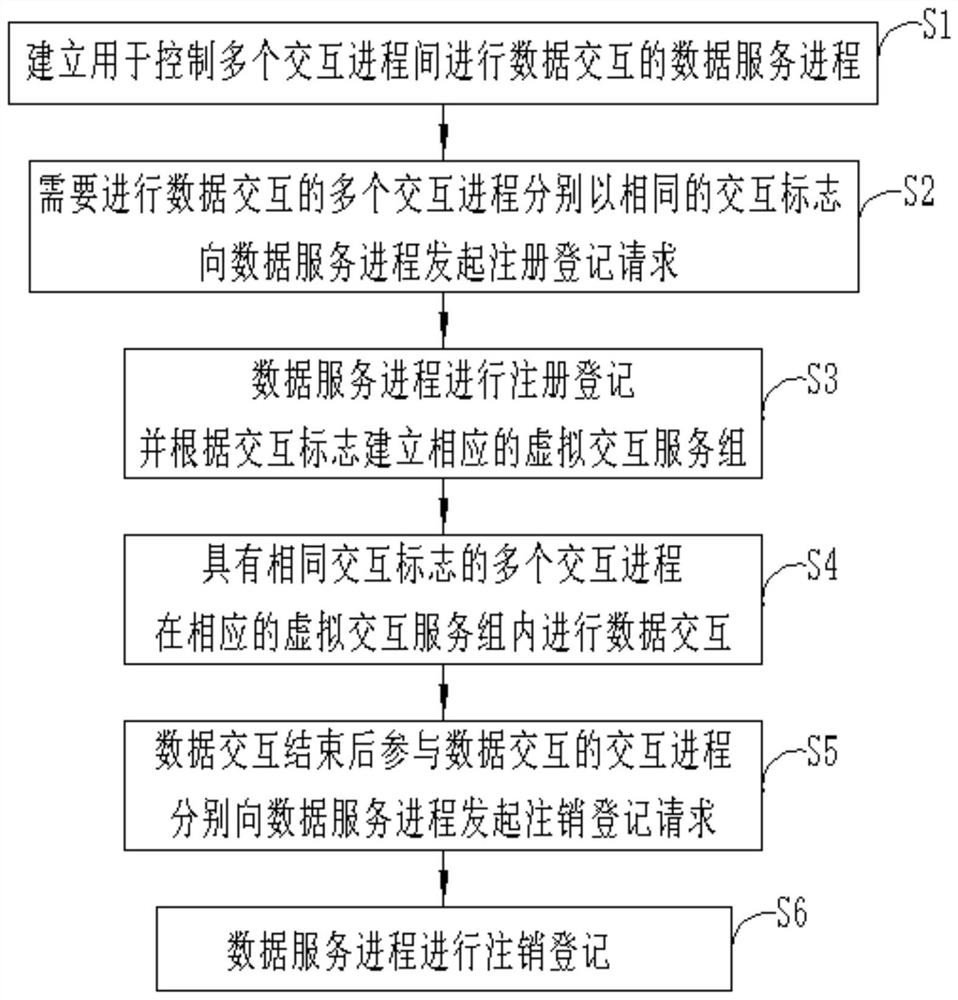 A method and device for inter-process data interaction