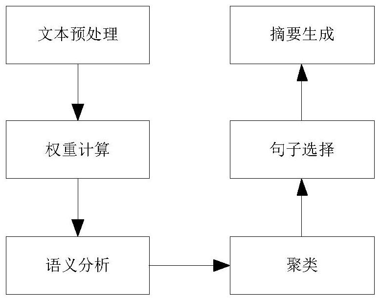 A Text Automatic Summarization Method Based on Fusion Semantic Clustering