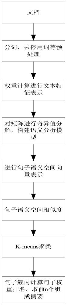 A Text Automatic Summarization Method Based on Fusion Semantic Clustering