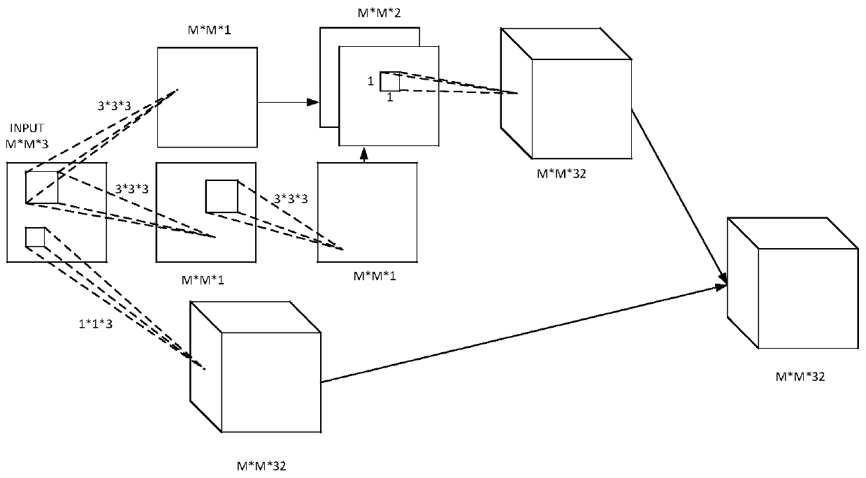 A Method for Optimizing Multi-Scale Learning Networks Based on MobileNets