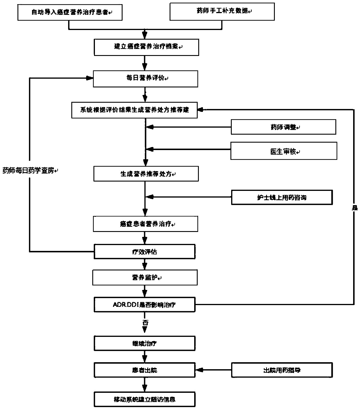 Cancer patient nutrition management system