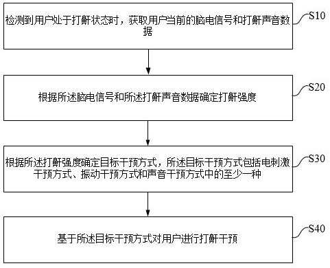 Snoring intervention method, device, smart eye mask and storage medium