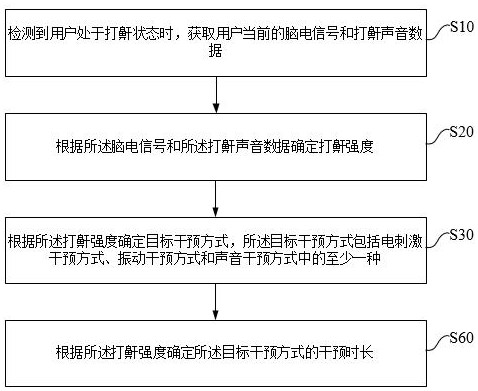 Snoring intervention method, device, smart eye mask and storage medium