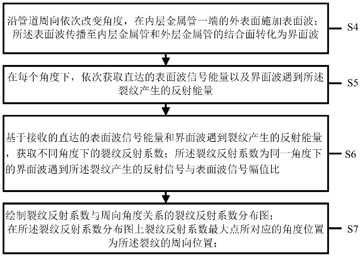 A Crack Detection Method of Double-layer Metal Composite Pipe Based on Boundary Wave