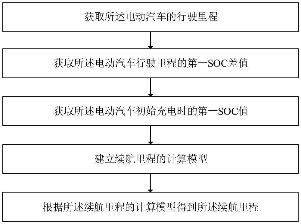 A method for predicting the cruising range of electric vehicles