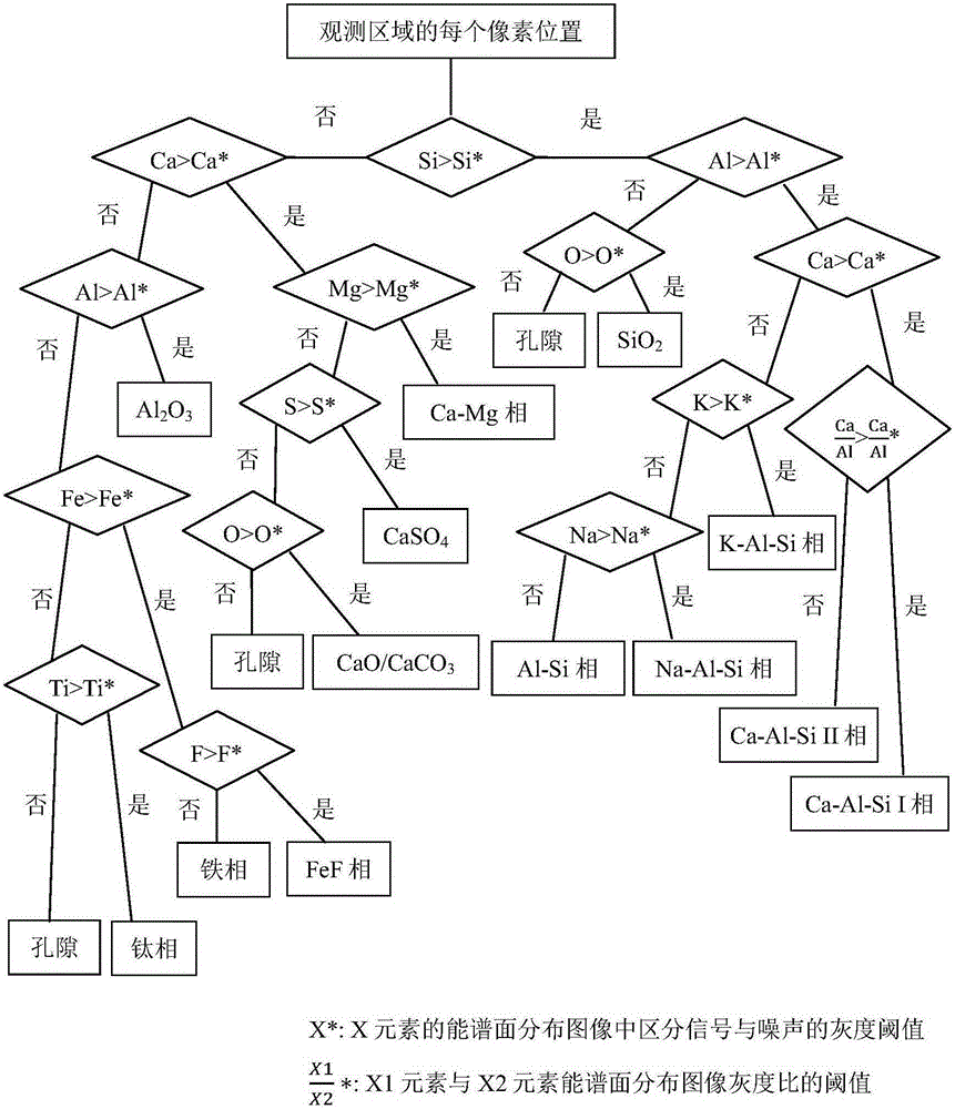 Coal gangue phase analysis method based on energy dispersion X-ray spectrum