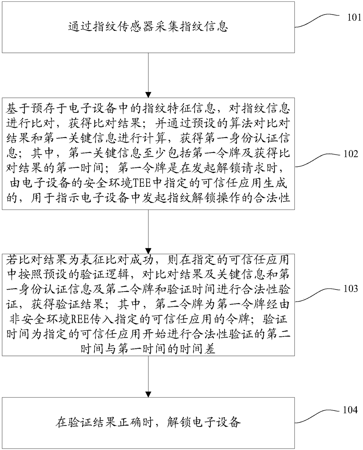 Fingerprint unlocking method and apparatus