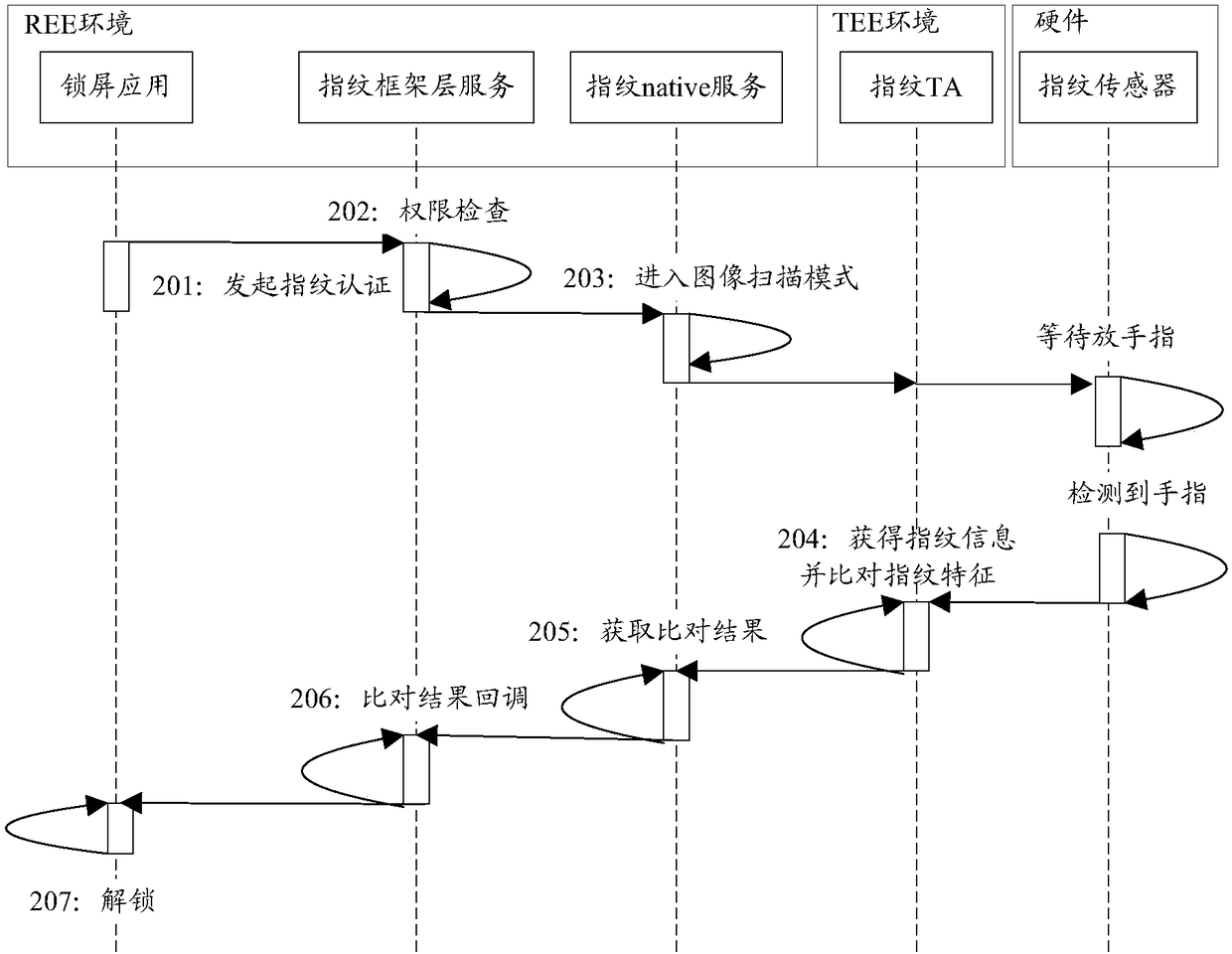 Fingerprint unlocking method and apparatus