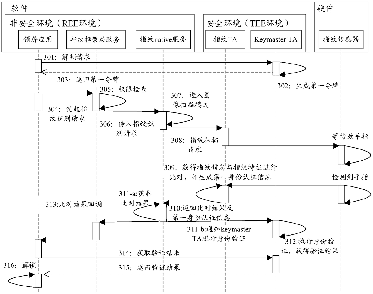 Fingerprint unlocking method and apparatus