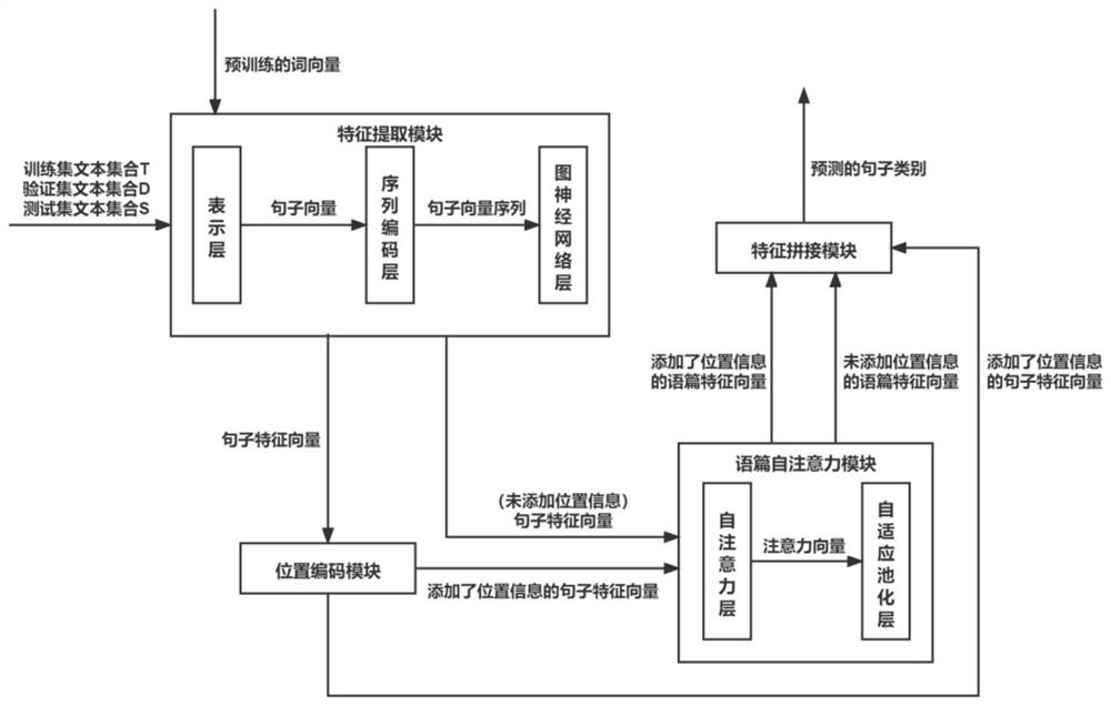 Method for identifying discourse components based on graph neural network