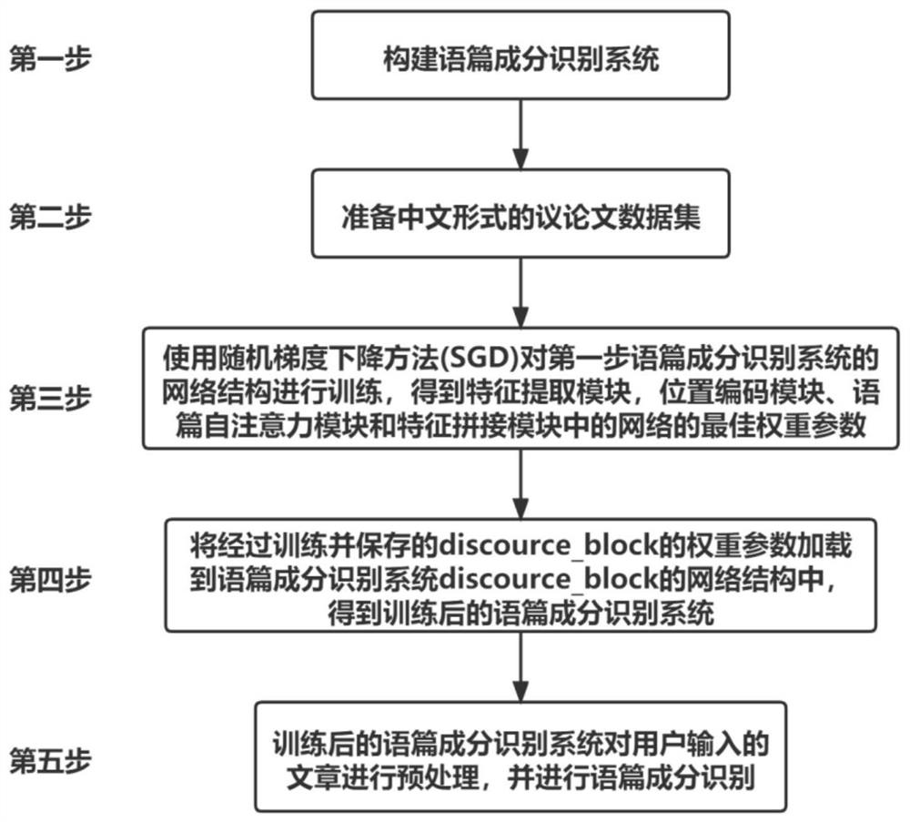 Method for identifying discourse components based on graph neural network