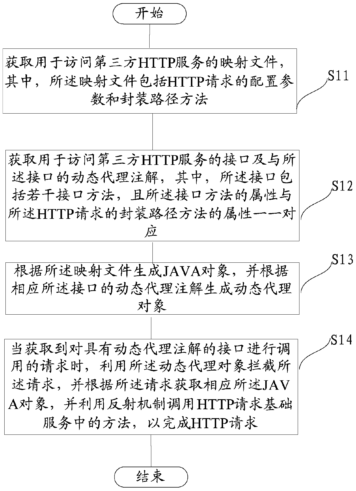 Method and device for unified mapping of http requests