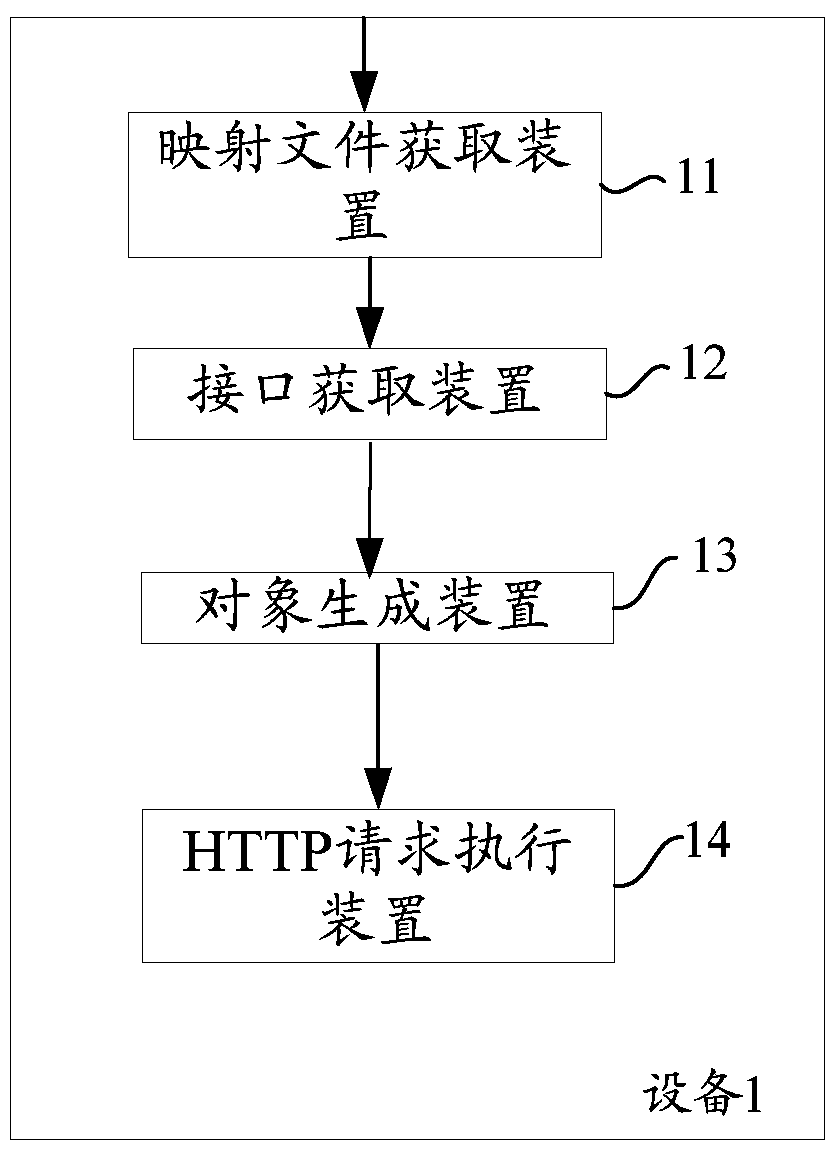 Method and device for unified mapping of http requests