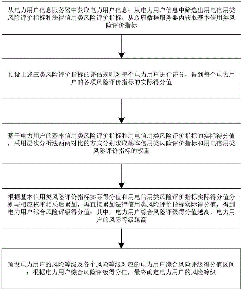 Power consumer screening method and system based on multi-dimensional risk evaluate index