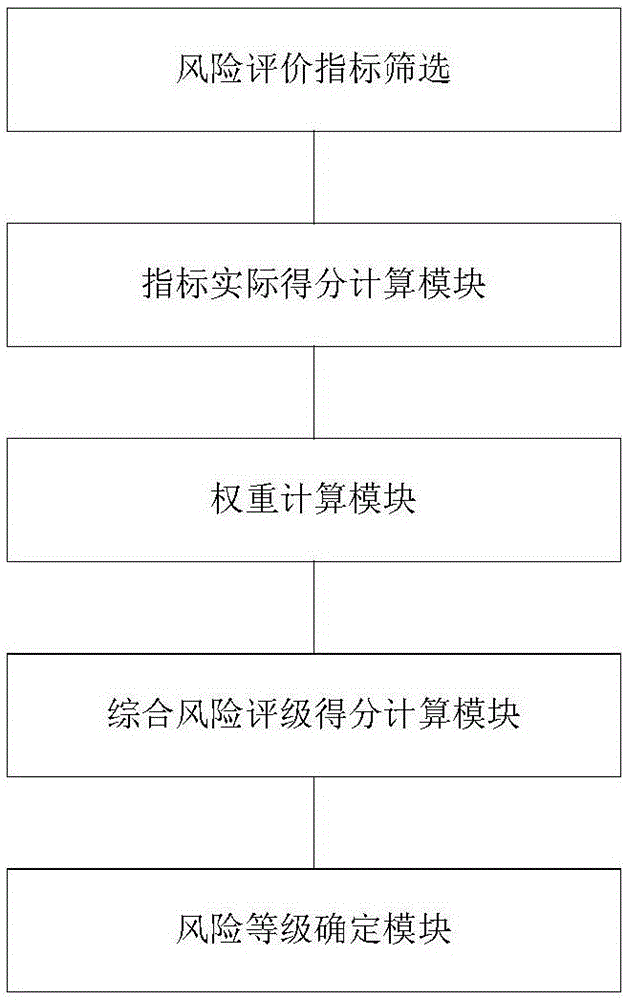 Power consumer screening method and system based on multi-dimensional risk evaluate index