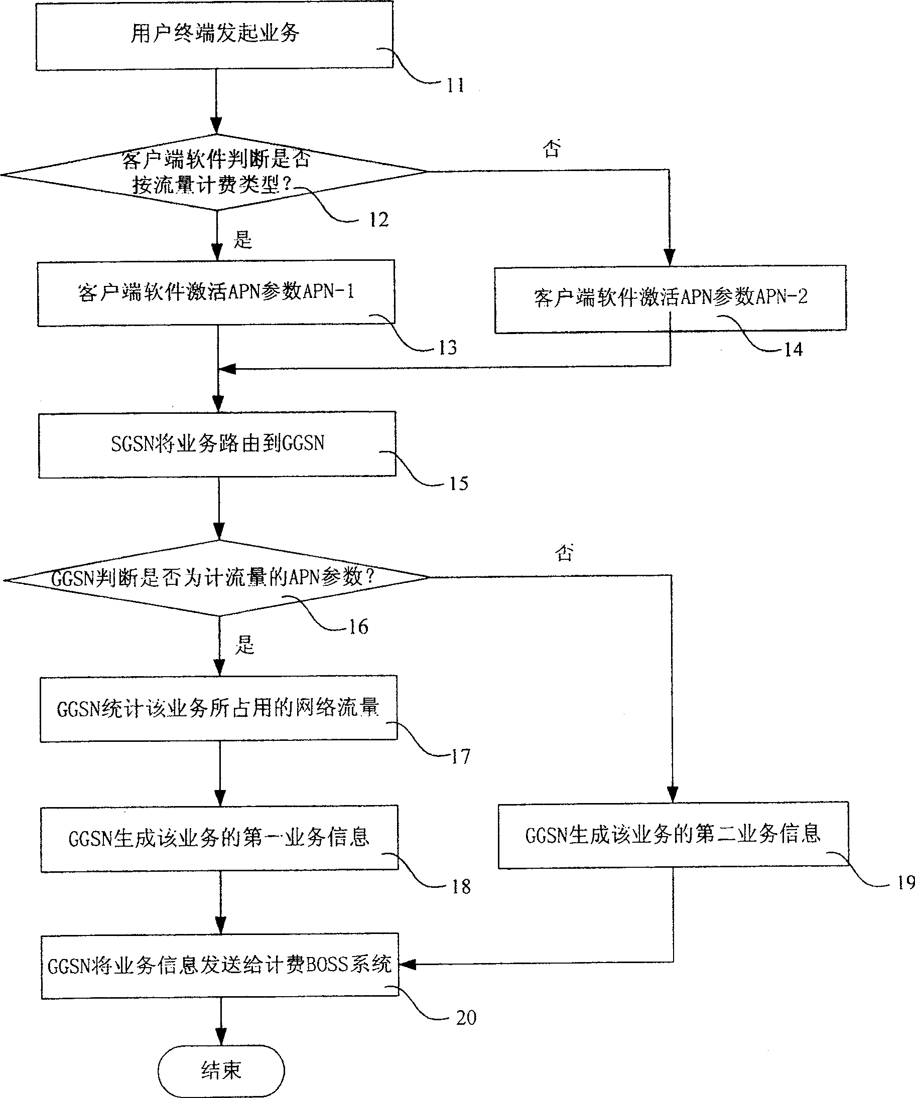 Method for realizing route by service charge type