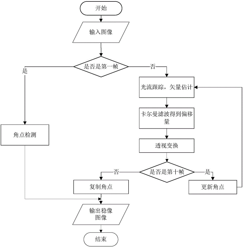 Embedded foggy-weather real-time video image stabilization method