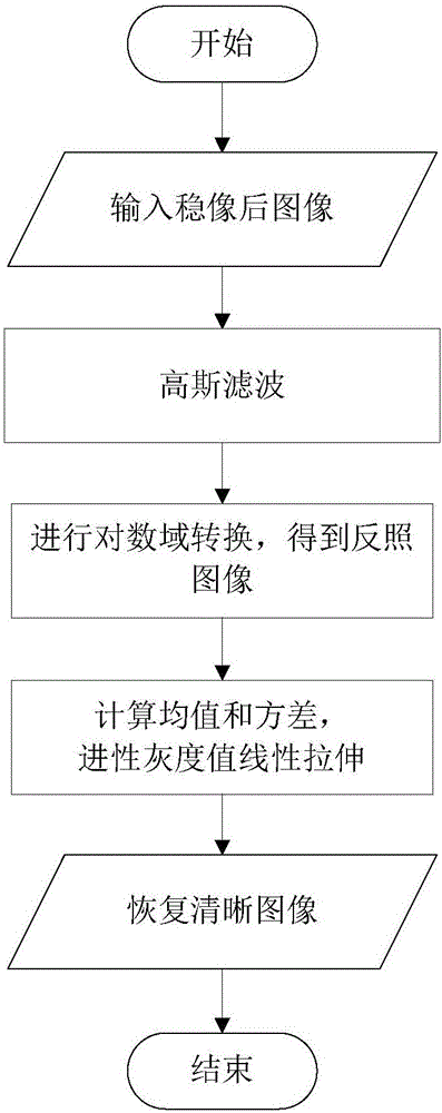 Embedded foggy-weather real-time video image stabilization method