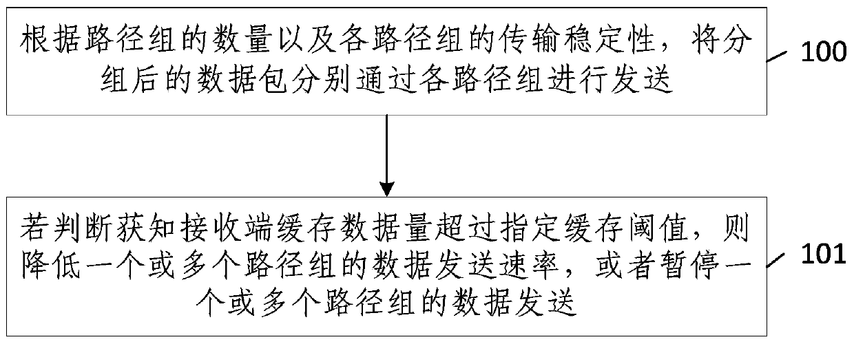 Multi-path transmission method and device based on SCTP-CMT transmission protocol