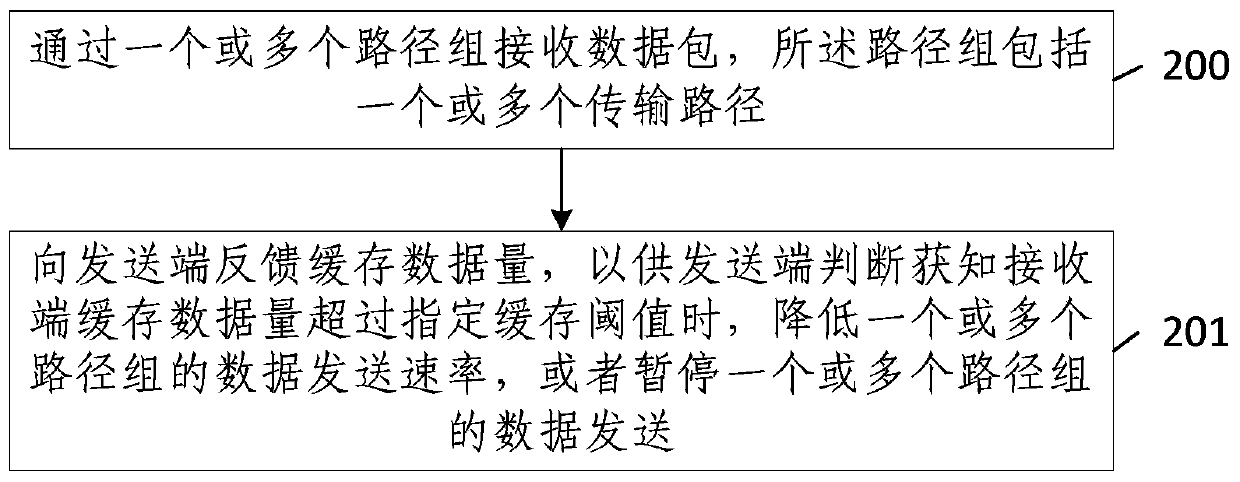 Multi-path transmission method and device based on SCTP-CMT transmission protocol