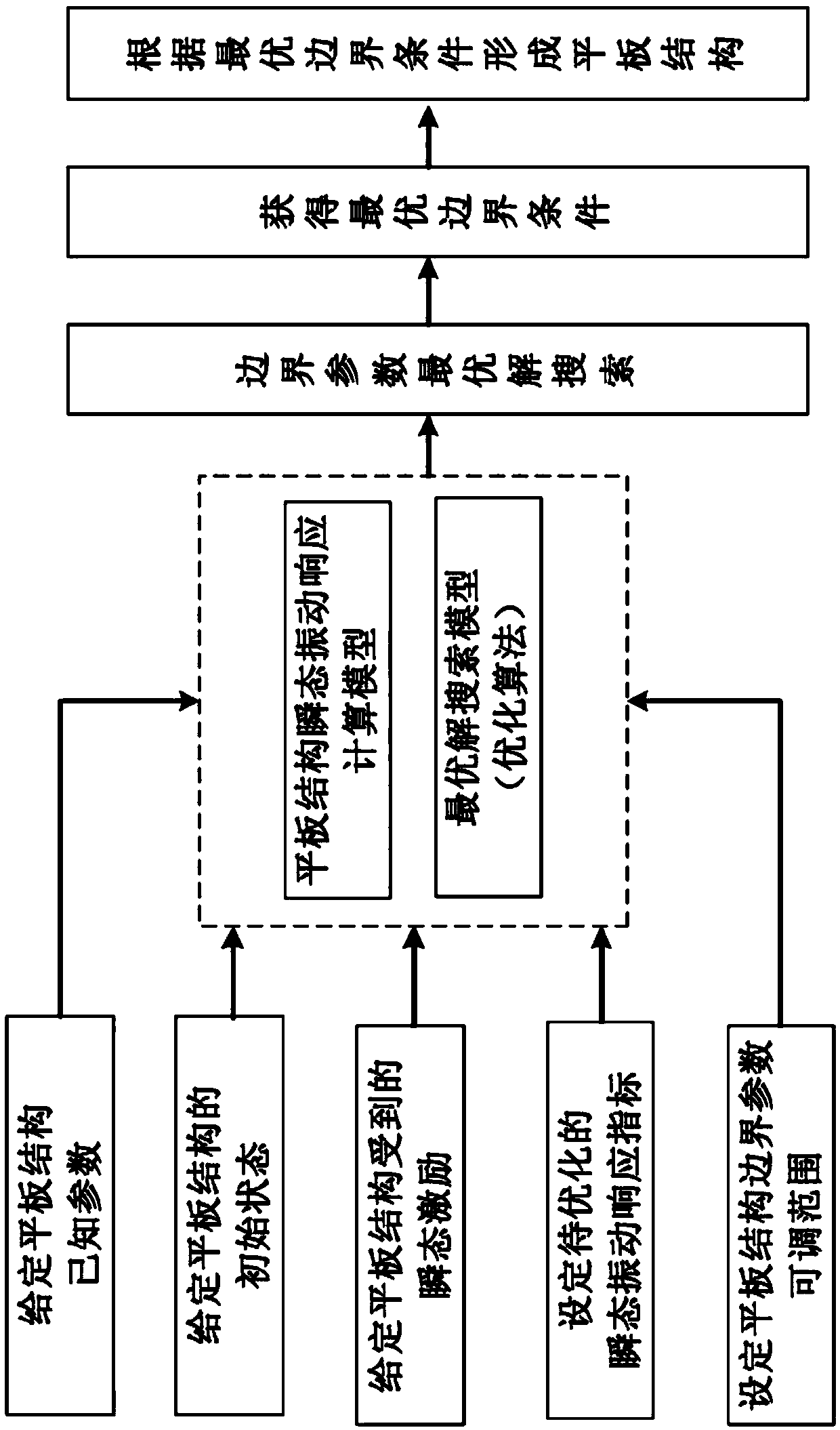 Optimum flat plate structure design method for improving transient vibration isolation performance