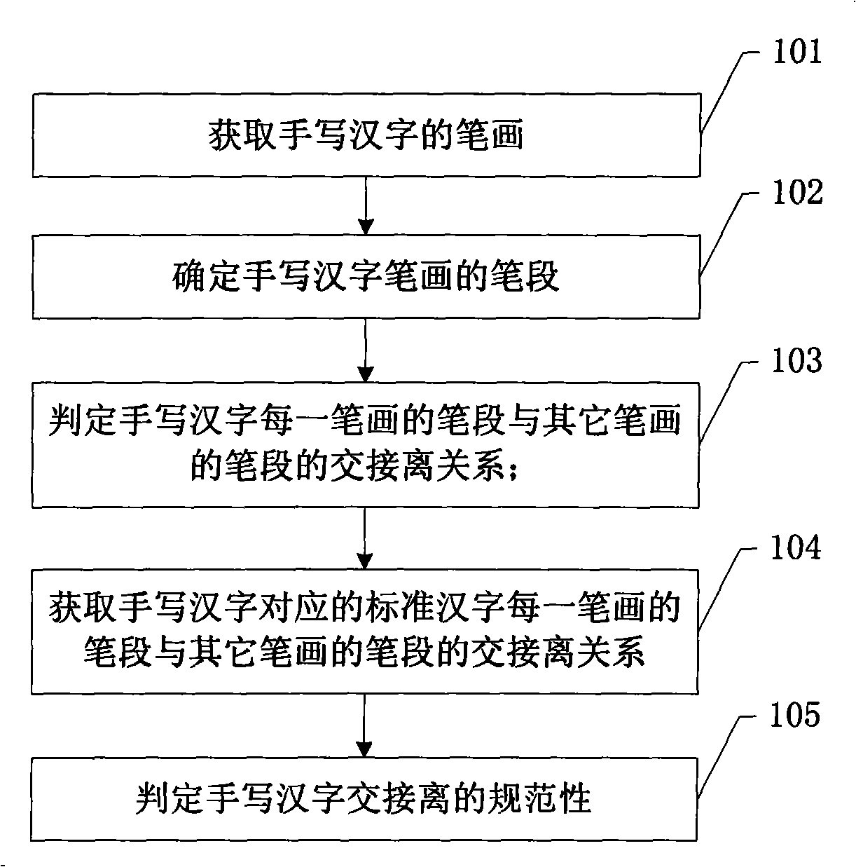 Normative decision method and apparatus for cross, connection and separation relationship of handwritten Chinese character strokes