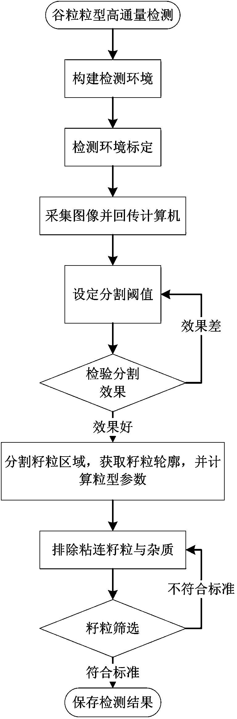 High-throughput detection method for grain form parameters